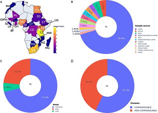 Summary statistics of the collected and integrated metadata by bioprojects. (A) Bioproject distribution according to African countries (A), body site (B), assay type (C) and diseases (D). Abbreviations: BW: Botswana, BF: Burkina Faso, CM: Cameroon, EG: Egypt, ET: Ethiopia, GH: Ghana, KE: Kenya, LE: Liberia, MG: Madagascar, MW: Malawi, ML: Mali, MA: Morocco, MZ: Mozambique, NG: Nigeria, SL: Sierra Leone, ZA: South Africa, UG: Uganda, CF: Central African Republic, CD: Democratic Republic Of The Congo, GM: Gambia, TZ: Tanzania, TN: Tunisia, SD: Sudan.