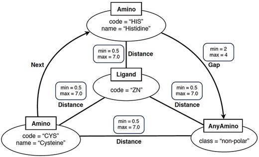 Example of graph-based structural patterns. It shows a zinc ligand connected with two specific amino acids (CYS and HIS) plus an undefined amino acid. Alt Text: A graph-based structural pattern.
