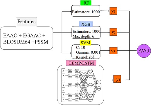 The proposed classifier as a hybrid model.