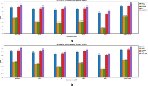 Classification parameters corresponding to the prediction models fed by the full feature set (EAAC + EGAAC + BLOSUM62 + PSSM) of window size 35 for both cases: 5-fold CV and independent test. (a) Results corresponding to a 5-fold CV. (b) Results corresponding to an independent test.