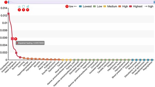 Interactive graph. ① Sliding window: Users can drag the handles at both ends to adjust the size of the sliding window. Drag the sliding window to further explore a specific small range of data. ② Save: Users can save the current graph. ③ Restore: Users can restore the graph to its original form. ④ Bar plot: Users can click this button to switch the default line chart to a bar chart. When the score is very small, it is recommended to view the bar chart. ⑤ Rank: The predicted relevance score is divided into five grades (see the search and tool sections for details), and users can click the label to filter the results by rank attribute. ⑥ Interactive nodes: Users can hover over nodes to view details.