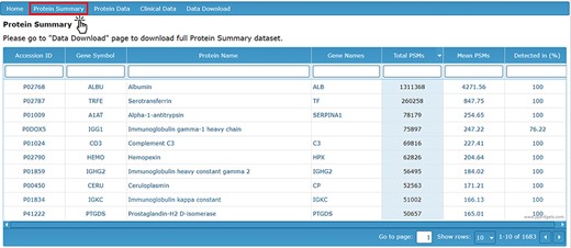 Alt text: Screen capture of the database’s ‘Protein Summary’ page, which contains a table with columns titled ‘Accession ID’, ‘Gene Symbol’, ‘Protein Name’, ‘Gene Names’, ‘Total PSMs’, ‘Mean PSMs’ and ‘Detected in (%)’.