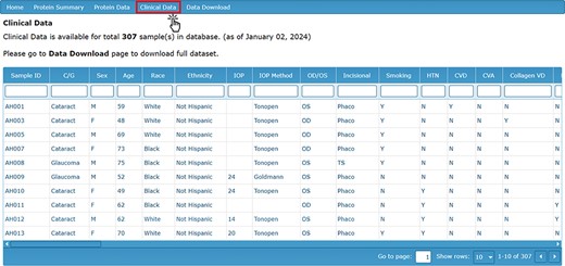Alt text: Screen capture of the database’s ‘Clinical Data’ page, which contains a table with columns titled ‘Sample ID’, ‘C/G’, ‘Sex’, ‘Age’, ‘Race’, ‘Ethnicity’, ‘IOP’, ‘IOP Method’, ‘OD/OS’, ‘Incisional’, ‘Smoking’, ‘HTN’, ‘CVD’, ‘CVA’ and ‘Collagen VD’. Additional columns extend beyond the width of the screen.