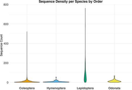 Alt text: Figure showing the distribution of the number of sequences per species across the studied insect orders.