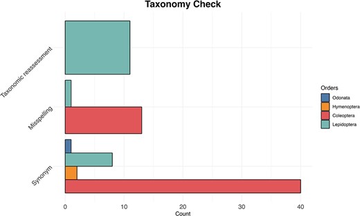 Alt text: Figure showing a bar plot counting the most frequent reasons of mismatch between the IUCN and online databases taxonomy. The bars represent the count of mismatches.