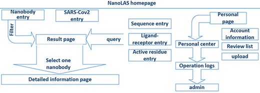 Alt text: This diagram provides an overview of the website’s functional design and user interaction flow. The left side of the diagram displays five search entry points to approach detailed information of sequence, ligand–receptor and active residues. The right side shows the user interface layout, indicating the arrangement of additional personal center.