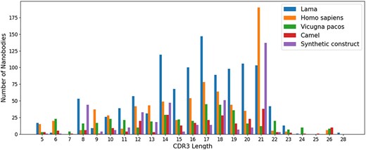 Alt text: The bar chart depicts the distribution of CDR3 lengths within the NanoLAS database, categorized by various source organisms like human, camel and llama. Each organism is represented by a set of bars indicating the frequency of CDR3 lengths.