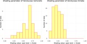 Distribution of the shading parameter values for X. nemoralis and ...