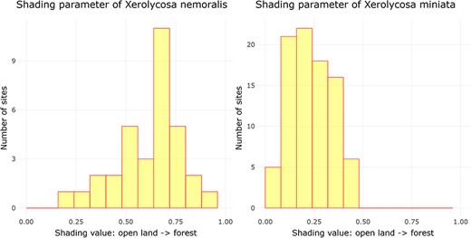 Alt Text: Two histograms depict the distribution patterns of two wolf spider species, X. nemoralis and X. miniata, along a shading gradient ranging from 0 (open land) to 1 (forest). In general, X. nemoralis displays a relative distribution across the entire gradient, peaking around 0.75, indicating a preference for more shaded habitats. On the other hand, X. miniata appears to favor open land environments, with its concentration observed between 0.00 and 0.50 on the shading gradient.