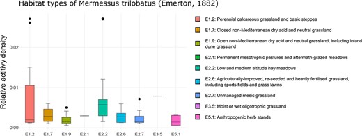 Alt Text: The barplot illustrates the distribution of relative activity density for M. trilobatus across different habitats categorized at the third EUNIS habitat level. Notably, the species demonstrates a versatile ability to colonize a diverse array of habitats, encompassing both dry and mesotrophic environments. Additionally, the data reveal M. trilobatus’ colonization not only in anthropogenically influenced habitats but also in semi-natural settings, such as calcareous grasslands.