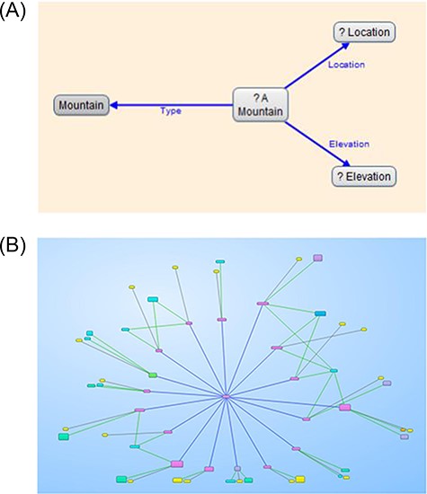 Gruff allows users to build queries visually and shows the SPARQL query, so it can be modified (4(A)). The results can be displayed as a visual graph (4(B))(24). (A) Screenshot of a query built-in Gruff’s ‘Graphical Query View’. (B) Screenshot of the resulting graph in Gruff’s ‘Graph View’. When zoomed out, the texts disappear, but the colours still indicate similar nodes and edges.