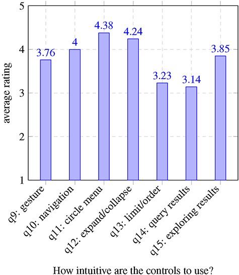 Results usability questionnaire questions 9–15.