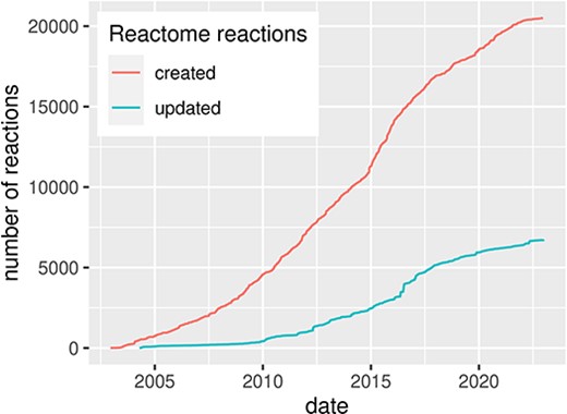 Evolution of the Reactome pathway database, illustrated by the number of created and updated reactions over time, for human pathways. Source: reactome.org  (4).