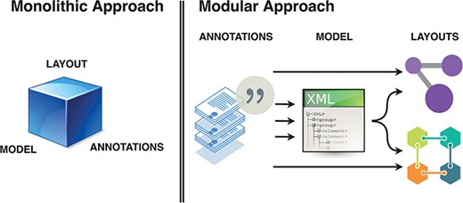 Monolithic vs modular approach to systems biology diagram building. Separation of roles and functions requires interoperability, but offers efficiency of dedicated tools. BioKC supports the first step and modelling interoperability—curation of annotated content compatible with SBML.