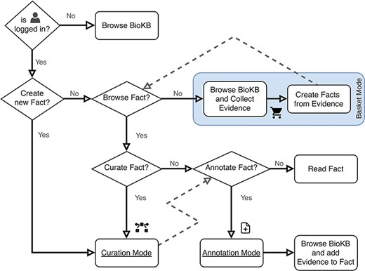 Flowchart describing the user operation flow and the different operation modes. The box shows the basket mode, which is the default operation mode when both curation and annotation modes are disabled.