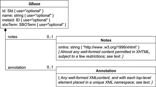 Nearly every object composing an SBML Level 3 model definition has a specific data type that is derived directly or indirectly from a single abstract type called SBase. See Section 3.2 from SBML Specification for Level 3 Version 2 Core. BioKC follows the same structure for all SBML elements composing a fact so that they can be annotated.