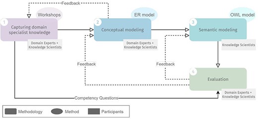 Overview of the methodology for developing ImPO, their methods and participants in each step. Full lines represent input from one step to another. Dashed lines represent feedback iteration cycles.