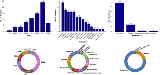 Overview of the data collected in the Knowledge At the Tip of Your (KATY) project. Distribution and percentage breakdown of datasets by year (left), disease condition (center) and data source (right). Total number of datasets collected (n) = 75.