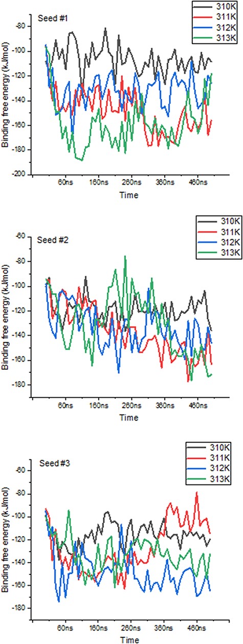 Variations in binding free energies between PD-1 and PD-L2 under different temperatures. Values obtained every 10 ns throughout the 500 ns-long simulations, for each seed and temperature point.