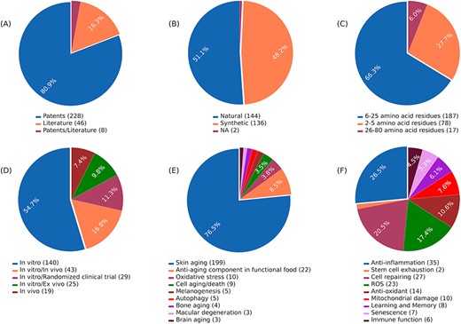 Data statistics of the AagingBase: (A) number of research articles and patents referred to in the AagingBase, (B) distribution of natural and synthetic peptides. It is the origin of the peptide based on its source, (C) length distribution of the peptides of the AagingBase, (D) experiment types performed using the peptides to validate the anti-aging property, (E) the maladies addressed using the peptides, (F) anti-aging bioactivity exhibited by the peptides.