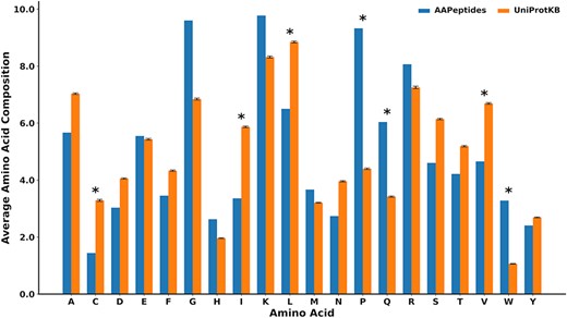 The comparison of the mean amino acid compositions between the anti-aging peptides and other biological peptides collected from UniProtKB. These are peptides with lengths of <80 amino acids, where n = 282 (standard deviation calculated using 100 iterations). *represents significant amino acids with P < 0.01