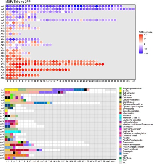 Fingerprint grid plot representation. This fingerprint grid plot represents changes in blood transcript abundance in samples collected during the third trimester of pregnancy (‘Third’) from women recruited in the MSP study, relative to transcript abundance in samples collected from the same donors 3 months after delivery (‘3PP’ = 3 months post-partum). The position of the modules on the grid is fixed, with each row regrouping modules from the same ‘module aggregate’, labeled as A1, A2, A3, etc., for Aggregate 1, Aggregate 2, Aggregate 3, etc. Only the 28 aggregates which were assigned more than one modules are represented on this grid (15). Changes in abundance are represented on the grid by a red spot, indicating that constitutive transcripts of the corresponding module are significantly increased in third trimester samples over post-partum samples. A blue spot shows conversely that its constitutive transcripts are significantly decreased. The color gradation is indicative of the ‘module activity’, which is the proportion of transcripts meeting the statistical cutoff that is employed for this comparison—i.e. P < 0.05 and a False Discovery Rate = 0.1, with values for red spots ranging from +15% to +100% (all constitutive transcripts showing a significant increase in abundance) and for blue spots from −15% to −100% (all constitutive transcripts showing a significant decrease in abundance). Finally, the grid below indicates the functional annotations assigned to the modules at their given position using a color code. Areas on the grid in white are for modules for which we could not find clear functional associations (TBD = To Be Determined). Areas on the grid in gray are not assigned to any given modules (NA = Not Applicable).