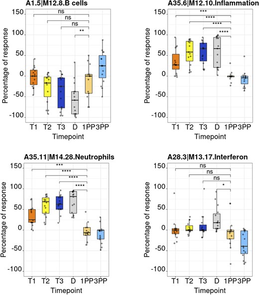 Module activity profiles. The boxplots represent activity profiles measured as ‘percentage of response’ (proportion of constitutive transcripts for which abundance levels are significantly different compared to post-partum baseline). T1, T2 and T3 = first, second and third trimesters of pregnancy, respectively; D = delivery; 1 PP = 1 month post-partum; 3 PP = 3 months post-partum. Profiles are shown for 4 of the 382 modules that constitute the BloodGen3 repertoire.