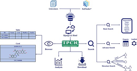Atl text: MySQL serves as the repository for the data. The website development utilizes the Python-based Django framework and incorporates functionalities such as browsing, searching, analyzing, and downloading compounds.