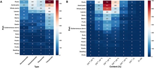 Alt text: (A) The plant tissues distribution of various terpenoids. (B) The content distribution of terpenoids in each part. The numbers represent the amount of terpenoids.