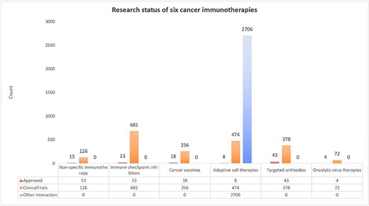 Data distribution for the six types of cancer immunity. In the figure, the horizontal axis represents six types of cancer immunotherapy and the vertical axis represents the quantity. The three bars for each therapy, from left to right, indicate approved therapies, therapies in clinical trials and the MHR–peptide–TCR interactions for ACTs, respectively.
