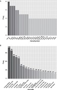 Basic statistics of the curated prognostic markers. (A) Most frequently rep...