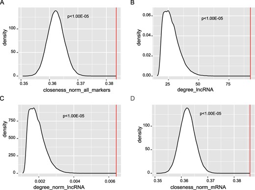 Significant topological features of prognostic markers. We compared the topological value of the known prognostic RNAs with that of the random RNAs. (A) The normalized closeness was compared with that of random. The raw (B) and normalized (C) degree of prognostic lncRNAs was compared with that of random. (D) The normalized closeness of prognostic mRNAs was compared with that of random.