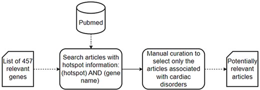 A schematic representation of the data collection process used to collect the set of potentially relevant articles.