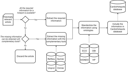 A schematic representation of the data curation process used to generate the CardioHotspots database.