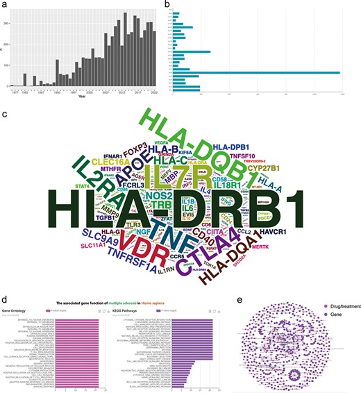 Data statistics, data integration and functional analysis in MSGD. (a) Annual publication counts. (b) Distribution of genetic variants on chromosomes. (c) Word cloud of MS risk genes (the size of the word represents the amount of evidence). (d) GO and KEGG functional enrichment analysis of MS risk genes. (e) MS drug target network. Nodes represent genes or drugs, while edges represent experimentally supported associations between genes and drugs.