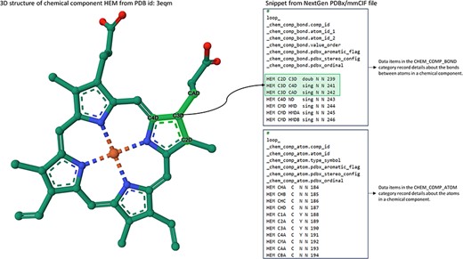 Accessing Intra-molecular Connectivity Information in NextGen Archive: this figure displays a snippet from the NextGen Archive PDBx/mmCIF File and 3D representation of Hemoglobin, identified as the chemical component CCD HEM within PDB ID 3eqm. The ‘_chem_comp_bond’ and ‘_chem_comp_atom’ categories can be used for accessing detailed information about the bonds between atoms within a chemical component and the attributes of individual atoms in that component. Notably, the image highlights a specific instance where atom C3D forms a single bond with atoms C4D and CAD, and a double bond with atom C2D.