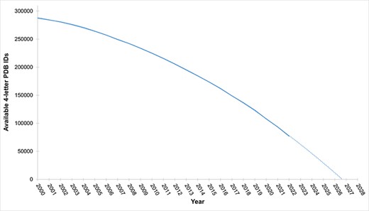 Availability of four-letter PDB codes versus time: this figure depicts the annual count of available four-letter PDB codes. Current projections anticipate exhaustion of four-letter PDB codes by the end of 2027.