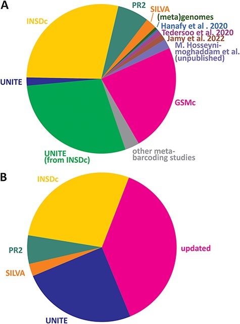 This image shows that 1) roughly one third of data are derived from metabarcoding studies and the rest are derived from mostly INSDc and UNITE databases; and 2) roughly 40% of the sequence identities have been updated for this study compared with previous databases.
