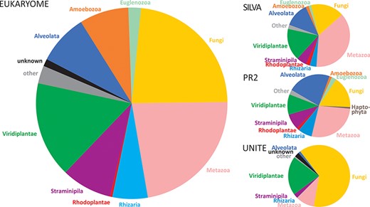 Figure 3 indicates that various groups of eukaryotic organisms are best represented in the EUKARYOME and PR2 databases, while fungi and metazoans prevail in UNITE and SILVA, respectively.