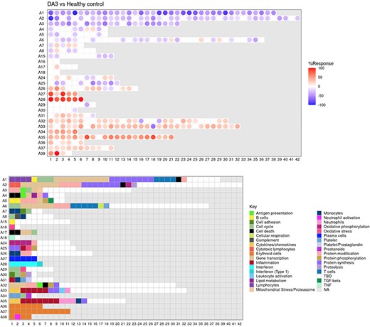 Fingerprint grid plot illustrating changes in blood transcript abundance in SLE patient samples from the LUPUCE study, categorized by disease activity levels (DA1: quiescent, DA2: mild flares, DA3: severe flares). Red and blue spots indicate increases and decreases in transcript abundance, respectively, with functional annotations shown below.”