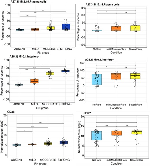 Boxplots showing module activity profiles as percentage of response and normalized gene transcript counts (CD38 and IFI27) in SLE patients. Boxplots compare different interferon and disease activity groups, with statistical significance indicated.