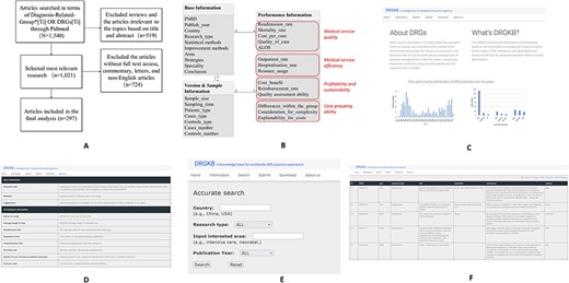 Work flow of the study and the website interfaces of DRGKB (A) Flowchart of the search strategy (B) Entity-relation diagram of DRGKB, where the red parts represent the classifications of indicators; the interface of DRGKB (C) Home, (D) Information page, (E) Search page and (F) Search results page.