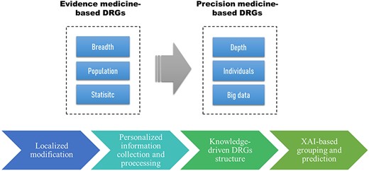 DRGs evolution model and related core concepts.