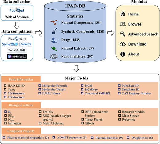 The architecture and content of IPAD-DB. In the major fields’ module, the black font is the information listed for all five inhibitors. The blue font is information unique to natural compounds, synthetic compounds and drugs.