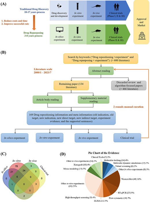 Manually curated experimentally validated repositioned drugs from published literature. (A) Drug repositioning stages compared with drug discovery process. (B) Literature search and data collection procedures. (C)Venn diagram of the number of repositioning drugs in four experimental stages. (D) The Pie Chart is drawn from the experiment evidence of 134 literature which contains drug repositioning information. Experimental evidence encompasses four primary categories: “in silico experiments”, “in vitro experiments”, “in vivo experiments”, and “clinical trials”.