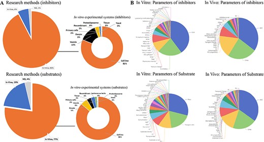 Statistics on research methods and parameters of transporter inhibitors and substrates. (A) Research methods and in vitro experimental system of inhibitor and substrate studies. (B) Distribution of in vivo and in vitro parameters of inhibitors and substrates. Analysis shows a higher prevalence of in vitro data for inhibitors (93%) and substrates compared to in vivo data (77%) (A). The most reported in vitro inhibition parameter is IC50 (40%). For substrates, the leading parameter is apparent permeability (Papp) (29%). In vivo studies mainly focus on the area under the concentration-time curve (AUC) for both inhibitors and substrates (B).