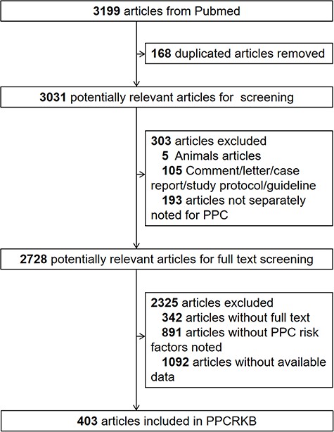The flowchart of the data collection procession for PPCRKB.