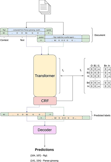 Simplified overview of the inner workings of the Tagger module.