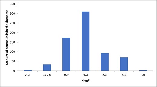 Histogram of XlogPs.