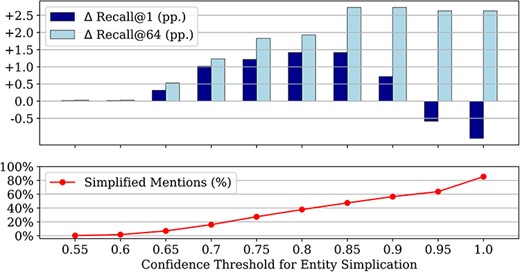 Impact of different confidence thresholds for entity simplification as the proportion of affected mentions out of all mentions, and the resulting improvements in recall@1 and recall@64 over the baseline candidate generator with the original mention spans (all results on the training set); we only simplify mentions when the baseline candidate generator produces a score below the threshold.